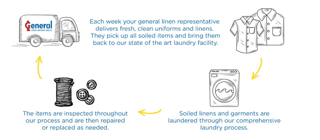 How Restaurant Linen Management Programs Work at General Linen Service - New England