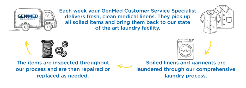 How Medical & Healthcare Linen Management Programs Work - GenMed Medical Linen Service