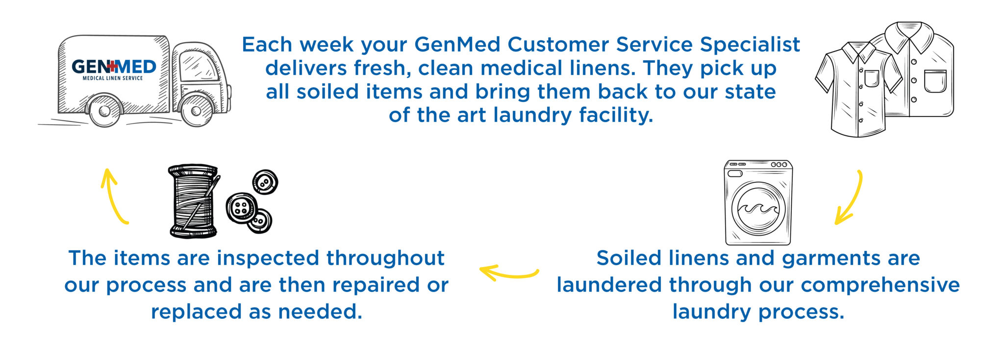 Healthcare Linen Management & Uniform Rental GenMed Medical Linens