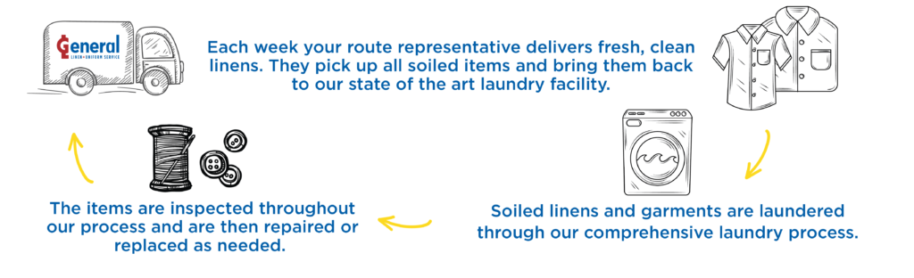 Hotel Linen Management Programs. How they work. General Linen Service Infographic