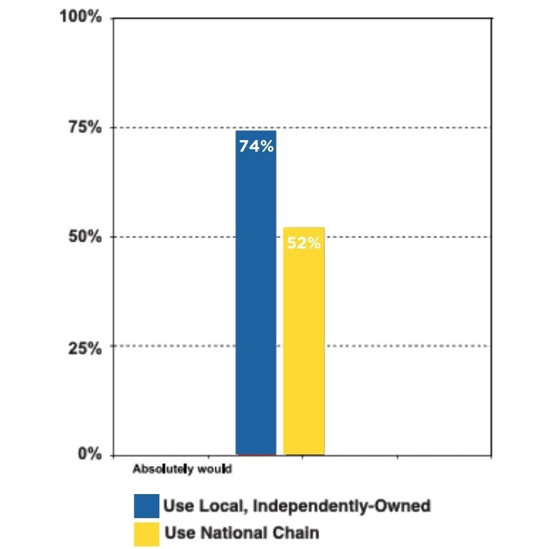 Use Local, Independently-Owned vs Use National Chain Chart