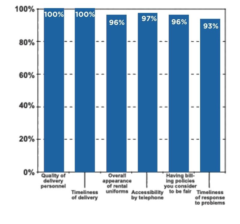 Benefits Percentage Chart